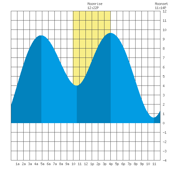 Agnes Cove tide chart for Thursday, December 25, 2025
