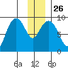 Agnes Cove tide chart for Friday, December 26, 2025