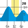 Agnes Cove tide chart for Sunday, December 28, 2025