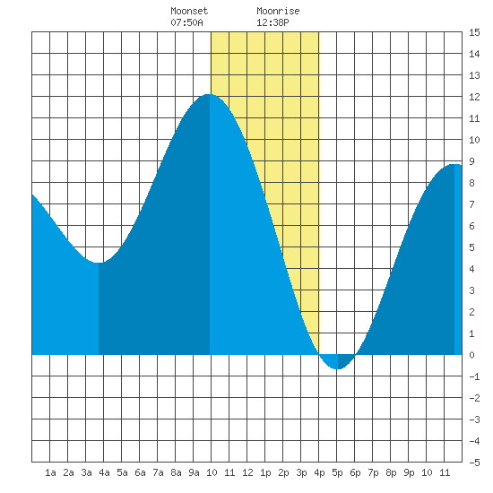 Agnes Cove tide chart for Wednesday, December 31, 2025