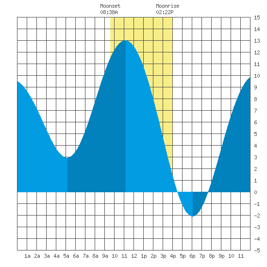 Agnes Cove tide chart for Wednesday, December 3, 2025