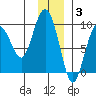 Agnes Cove tide chart for Wednesday, December 3, 2025