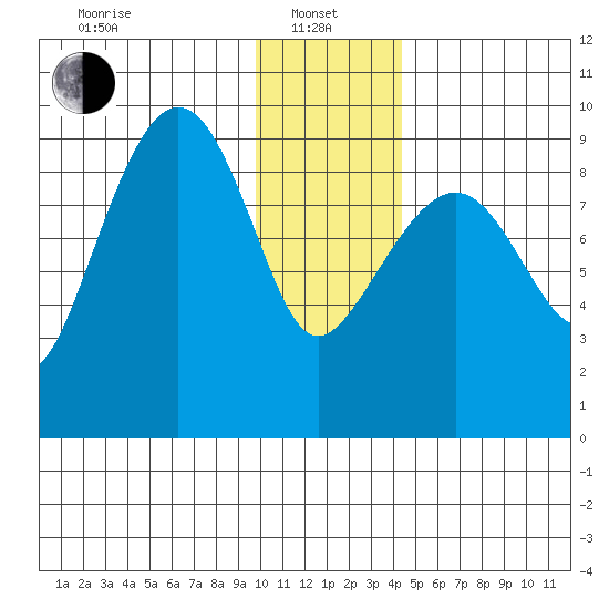 Agnes Cove tide chart for Saturday, January 10, 2026