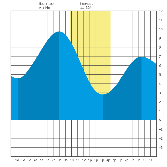 Agnes Cove tide chart for Monday, January 12, 2026