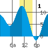 Agnes Cove tide chart for Thursday, January 1, 2026