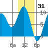 Agnes Cove tide chart for Saturday, January 31, 2026