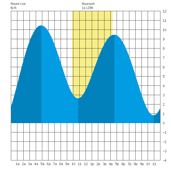 Agnes Cove tide chart for Thursday, January 8, 2026