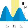 Agnes Cove tide chart for Thursday, January 8, 2026