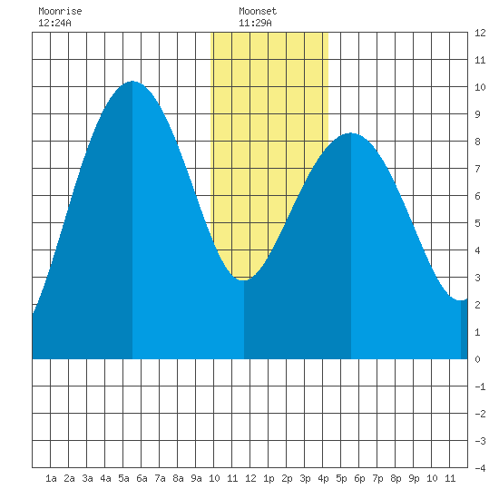Agnes Cove tide chart for Friday, January 9, 2026