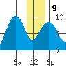 Agnes Cove tide chart for Friday, January 9, 2026