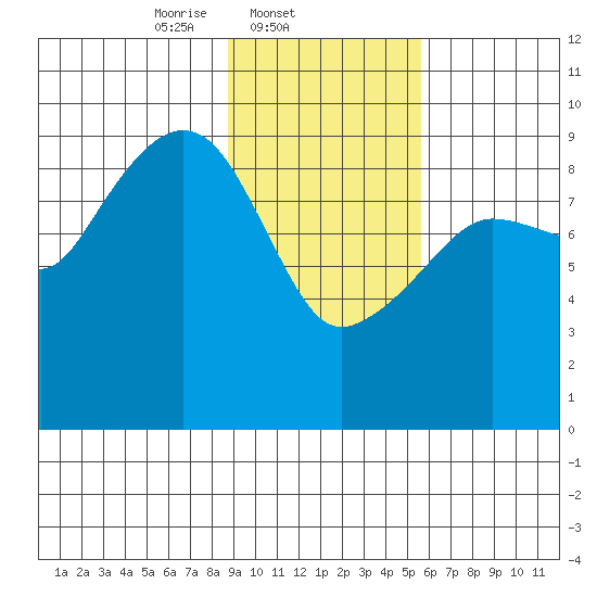 Agnes Cove tide chart for Tuesday, February 10, 2026