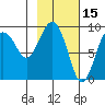 Agnes Cove tide chart for Sunday, February 15, 2026