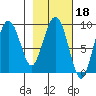 Agnes Cove tide chart for Wednesday, February 18, 2026