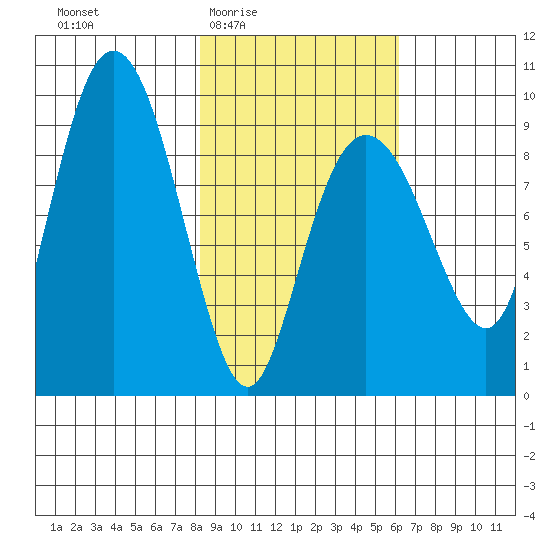 Agnes Cove tide chart for Sunday, February 22, 2026