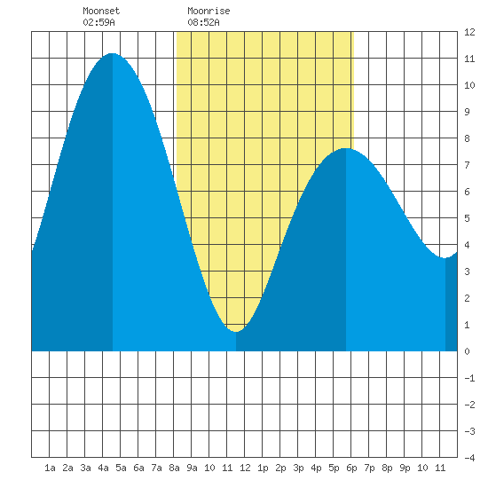 Agnes Cove tide chart for Monday, February 23, 2026