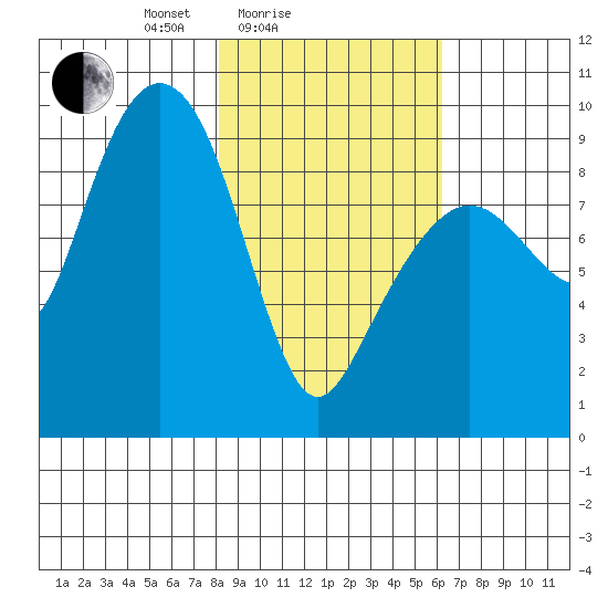 Agnes Cove tide chart for Tuesday, February 24, 2026