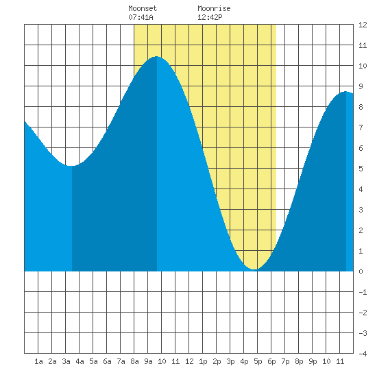 Agnes Cove tide chart for Friday, February 27, 2026