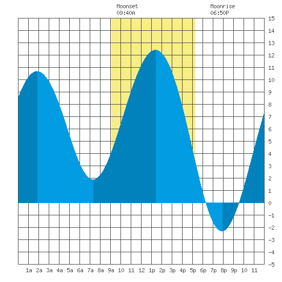 Agnes Cove tide chart for Monday, February 2, 2026