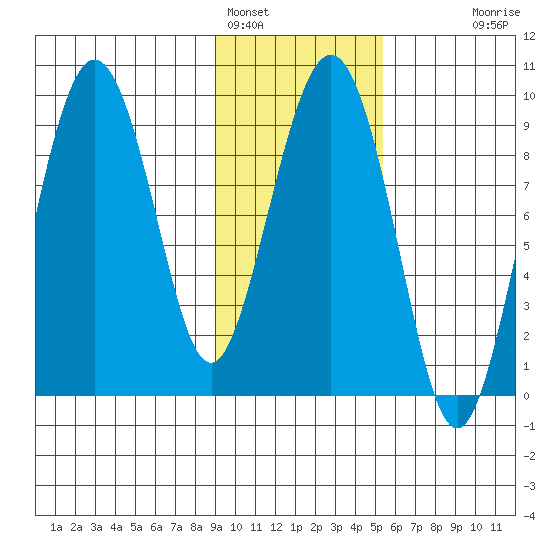 Agnes Cove tide chart for Wednesday, February 4, 2026