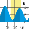 Agnes Cove tide chart for Friday, February 6, 2026