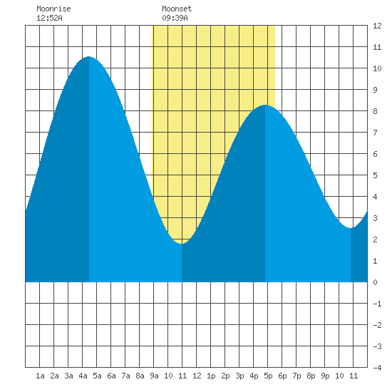Agnes Cove tide chart for Saturday, February 7, 2026