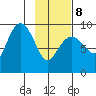 Agnes Cove tide chart for Sunday, February 8, 2026