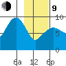 Agnes Cove tide chart for Monday, February 9, 2026