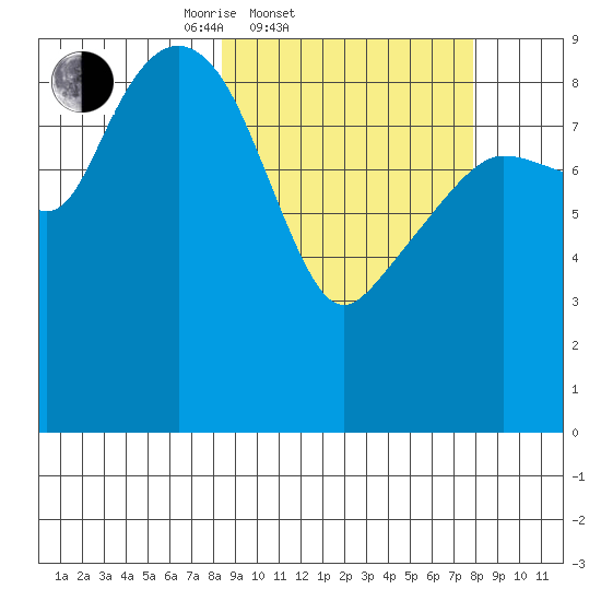Agnes Cove tide chart for Wednesday, March 11, 2026