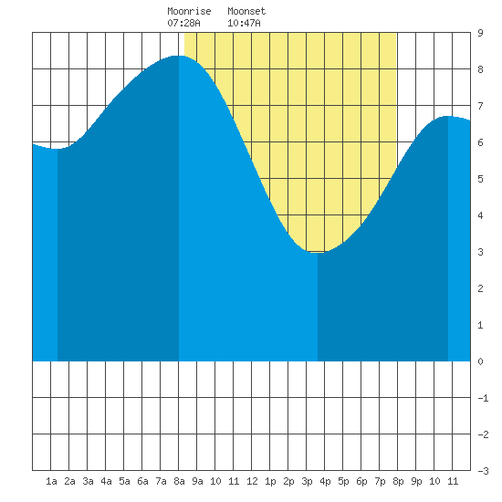 Agnes Cove tide chart for Thursday, March 12, 2026