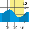 Agnes Cove tide chart for Thursday, March 12, 2026