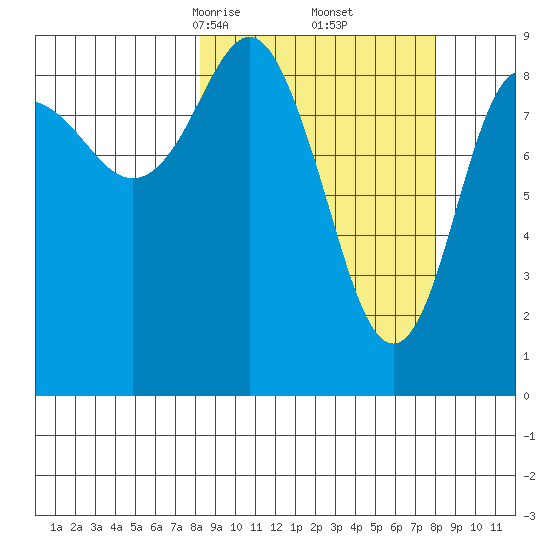 Agnes Cove tide chart for Saturday, March 14, 2026