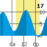 Agnes Cove tide chart for Tuesday, March 17, 2026