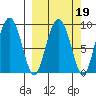 Agnes Cove tide chart for Thursday, March 19, 2026