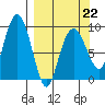 Agnes Cove tide chart for Sunday, March 22, 2026