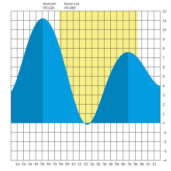 Agnes Cove tide chart for Tuesday, March 24, 2026