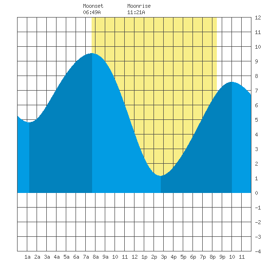 Agnes Cove tide chart for Thursday, March 26, 2026