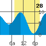 Agnes Cove tide chart for Saturday, March 28, 2026