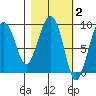 Agnes Cove tide chart for Monday, March 2, 2026