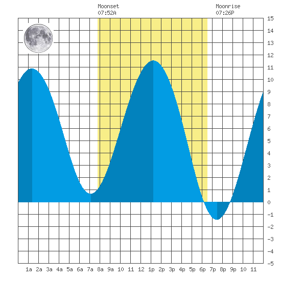 Agnes Cove tide chart for Tuesday, March 3, 2026