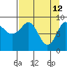 Agnes Cove tide chart for Sunday, April 12, 2026