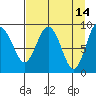 Agnes Cove tide chart for Tuesday, April 14, 2026
