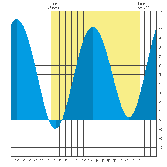 Agnes Cove tide chart for Thursday, April 16, 2026