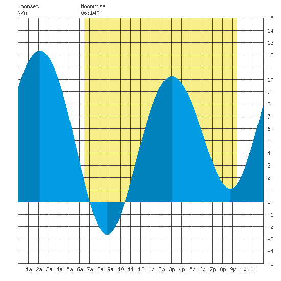 Agnes Cove tide chart for Saturday, April 18, 2026