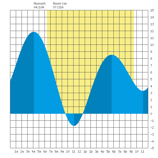 Agnes Cove tide chart for Tuesday, April 21, 2026