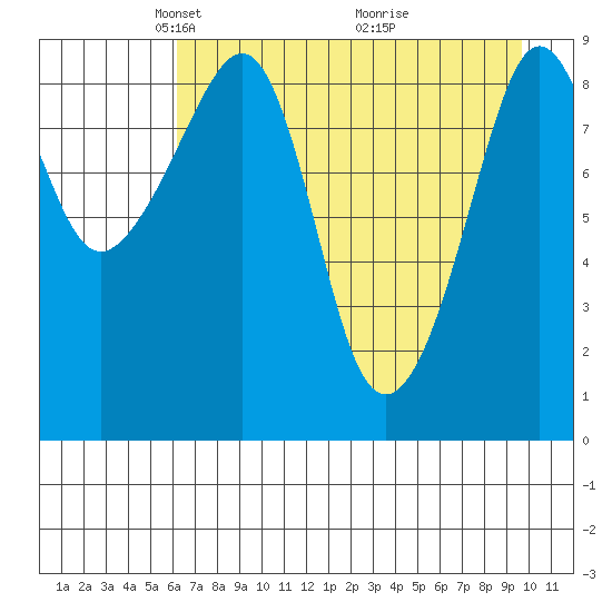 Agnes Cove tide chart for Saturday, April 25, 2026