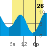 Agnes Cove tide chart for Sunday, April 26, 2026