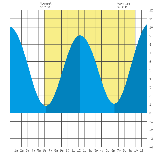 Agnes Cove tide chart for Tuesday, April 28, 2026