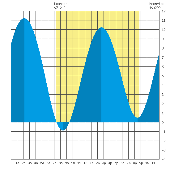 Agnes Cove tide chart for Thursday, April 2, 2026