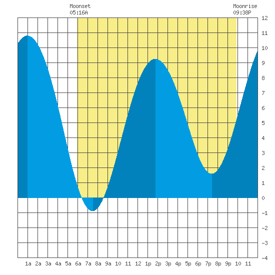 Agnes Cove tide chart for Thursday, April 30, 2026