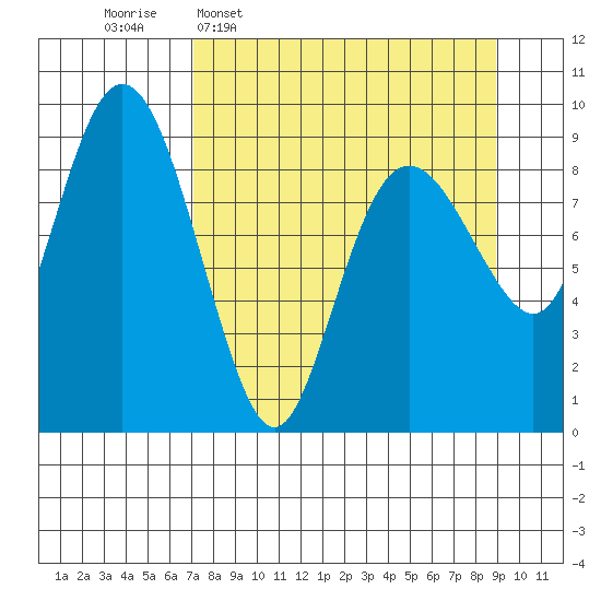Agnes Cove tide chart for Monday, April 6, 2026